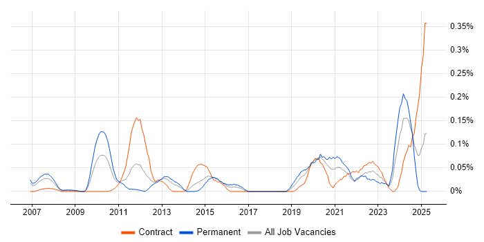 Job vacancy trend for Openreach in Berkshire Job vacancy trend for Openreach in Berkshire