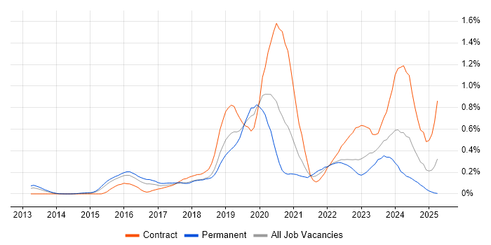 Job vacancy trend for OpenShift in Berkshire