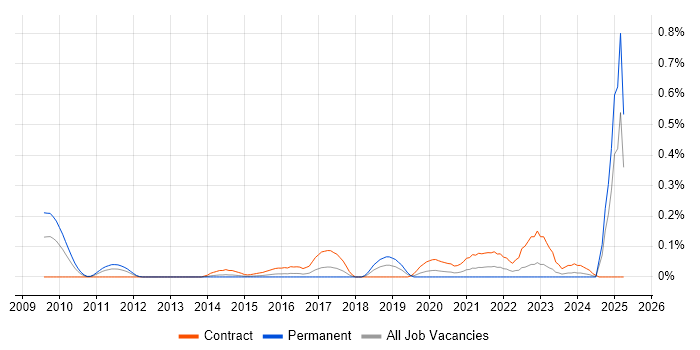 Job vacancy trend for OpenText VIM for SAP in Berkshire Job vacancy trend for OpenText VIM for SAP in Berkshire