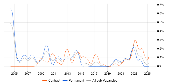 Job vacancy trend for OpenText in Berkshire Job vacancy trend for OpenText in Berkshire