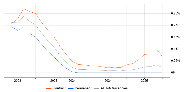 Job vacancy trend for OpenVINO in Berkshire