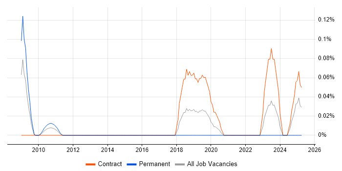 Job vacancy trend for OpenVMS Developer in Berkshire