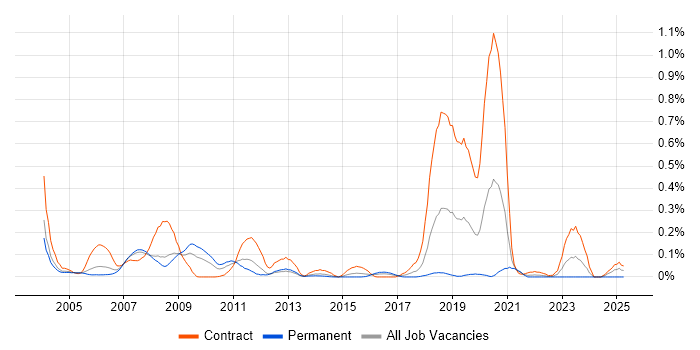 Job vacancy trend for OpenVMS in Berkshire