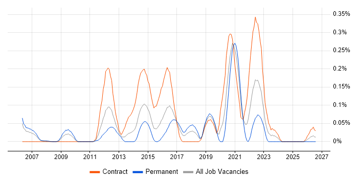 Operational Acceptance Criteria job vacancy trend in Berkshire