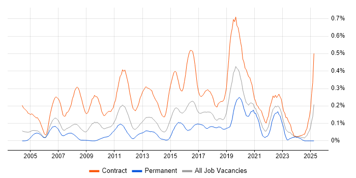 Job vacancy trend for Operational Acceptance Testing in Berkshire