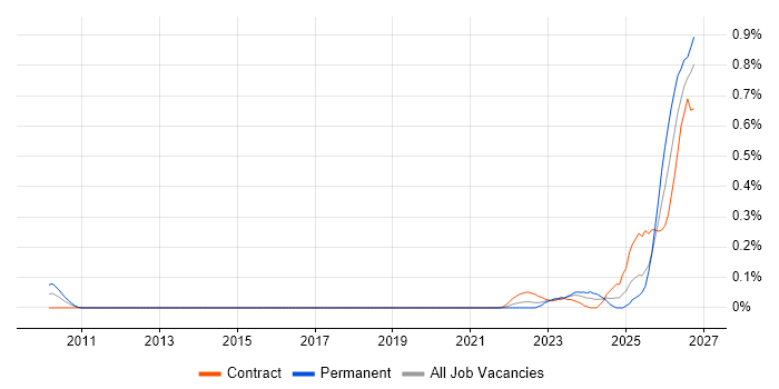 Operational Resilience job vacancy trend in Berkshire