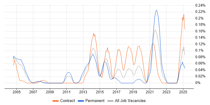 Job vacancy trend for Operational Stability in Berkshire
