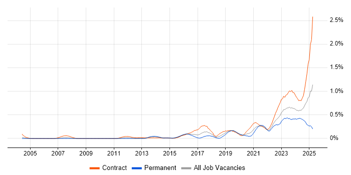 Job vacancy trend for Operational Technology in Berkshire Job vacancy trend for Operational Technology in Berkshire
