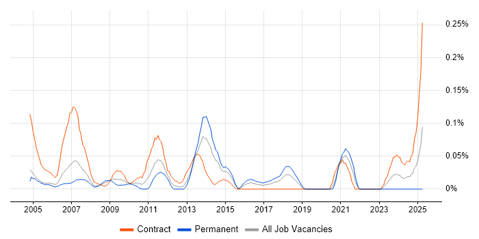 Job vacancy trend for Operations Consultant in Berkshire