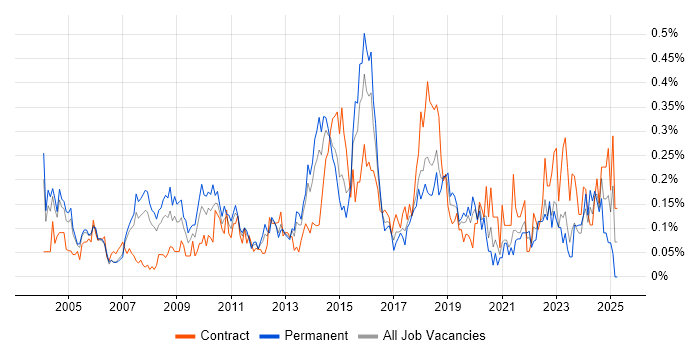 Job vacancy trend for Operations Management in Berkshire