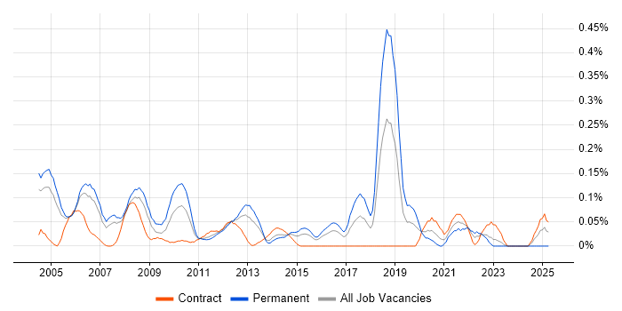 Job vacancy trend for Operations Research in Berkshire Job vacancy trend for Operations Research in Berkshire