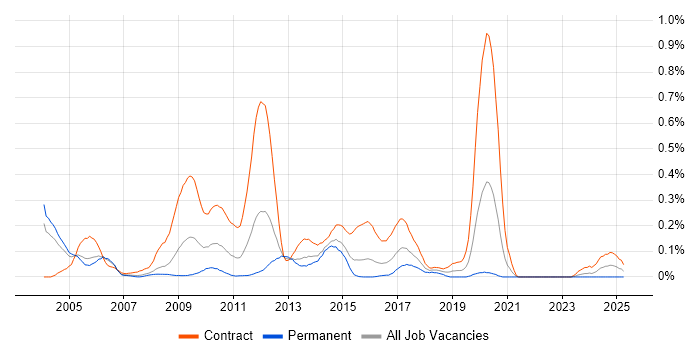 Job vacancy trend for Optimisation Engineer in Berkshire