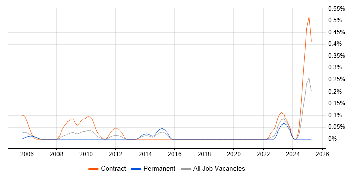 Job vacancy trend for Optimization Problems in Berkshire