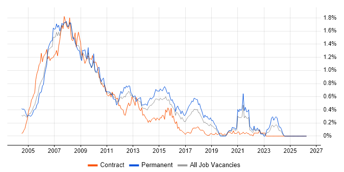 Oracle Database 10g job vacancy trend in Berkshire