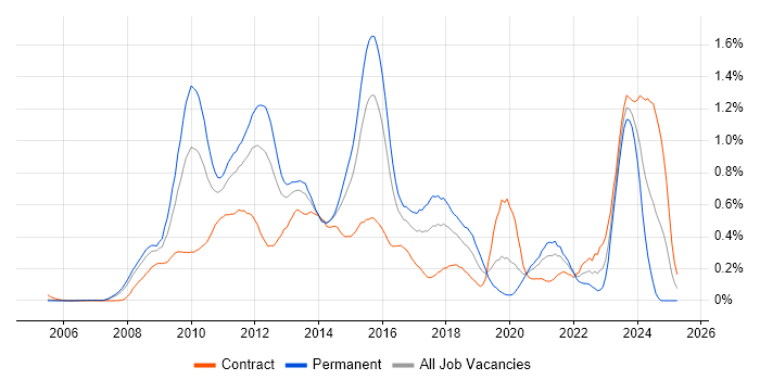 Job vacancy trend for Oracle Database 11g in Berkshire