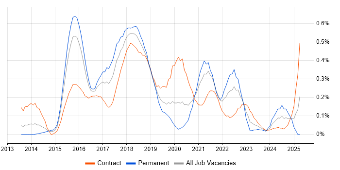 Job vacancy trend for Oracle Database 12c in Berkshire Job vacancy trend for Oracle Database 12c in Berkshire