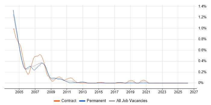 Oracle8/8i Database job vacancy trend in Berkshire
