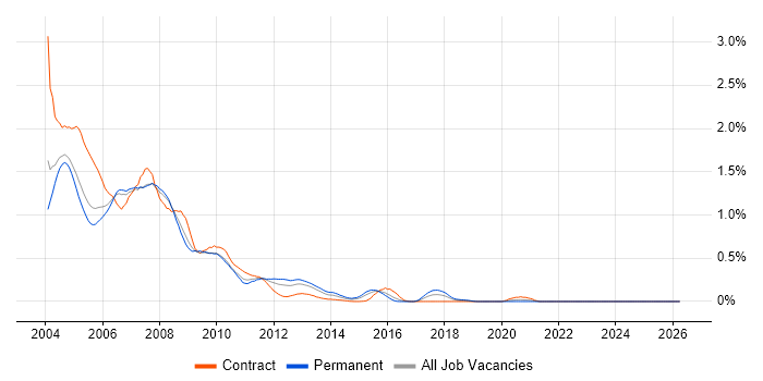 Oracle9i Database job vacancy trend in Berkshire