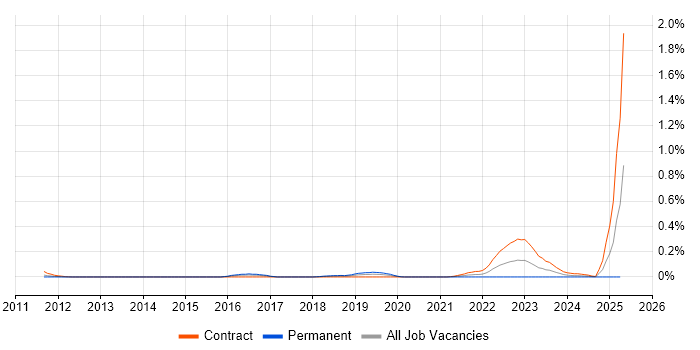Job vacancy trend for Oracle AGIS in Berkshire Job vacancy trend for Oracle AGIS in Berkshire