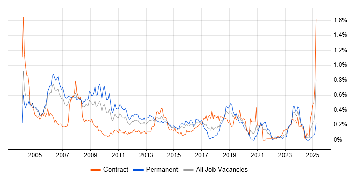 Job vacancy trend for Oracle Analyst in Berkshire Job vacancy trend for Oracle Analyst in Berkshire