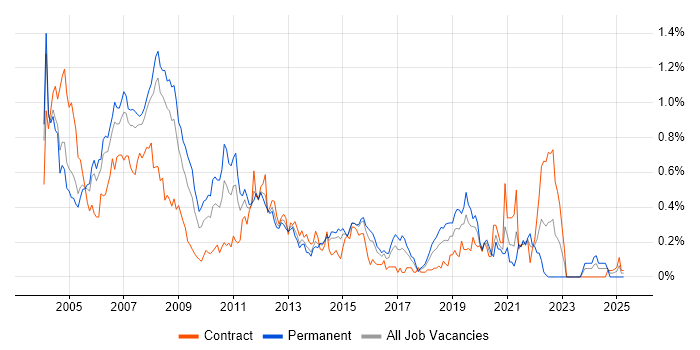 Job vacancy trend for Oracle Applications in Berkshire Job vacancy trend for Oracle Applications in Berkshire