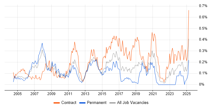 Job vacancy trend for Oracle Architect in Berkshire Job vacancy trend for Oracle Architect in Berkshire