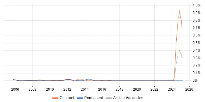 Job vacancy trend for Oracle ASCP in Berkshire Job vacancy trend for Oracle ASCP in Berkshire