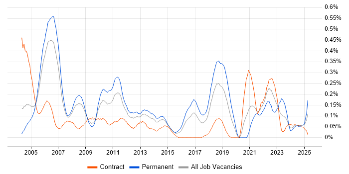 Job vacancy trend for Oracle Assets in Berkshire Job vacancy trend for Oracle Assets in Berkshire