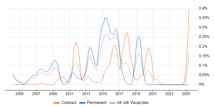 Job vacancy trend for Oracle BPM in Berkshire Job vacancy trend for Oracle BPM in Berkshire