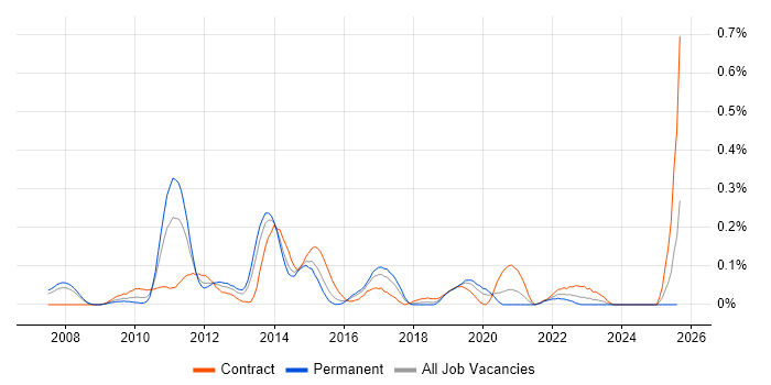 Job vacancy trend for Oracle BRM in Berkshire