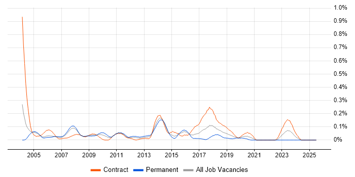 Job vacancy trend for Oracle Business Analyst in Berkshire Job vacancy trend for Oracle Business Analyst in Berkshire