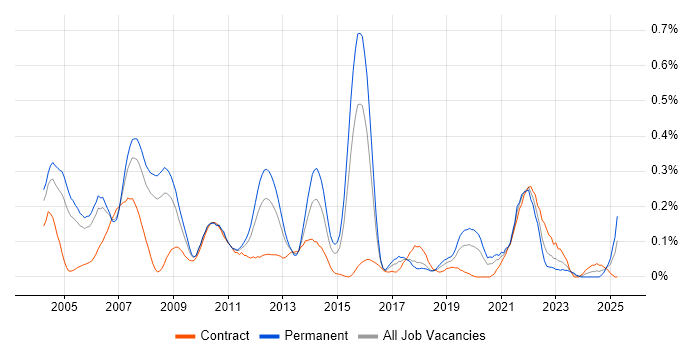 Job vacancy trend for Oracle Certification in Berkshire Job vacancy trend for Oracle Certification in Berkshire