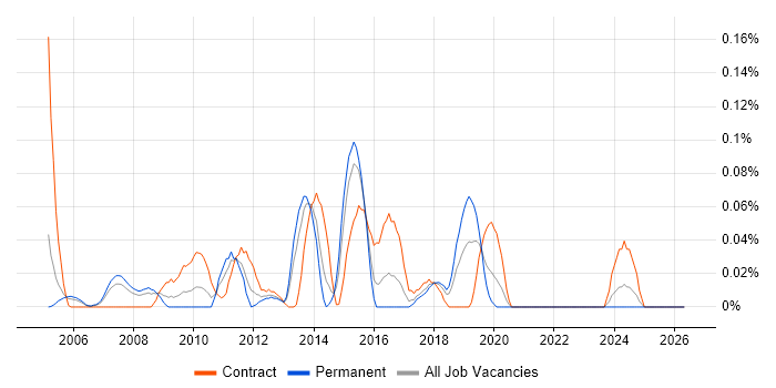 Oracle Coherence job vacancy trend in Berkshire