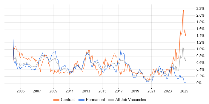 Job vacancy trend for Oracle Consultant in Berkshire Job vacancy trend for Oracle Consultant in Berkshire