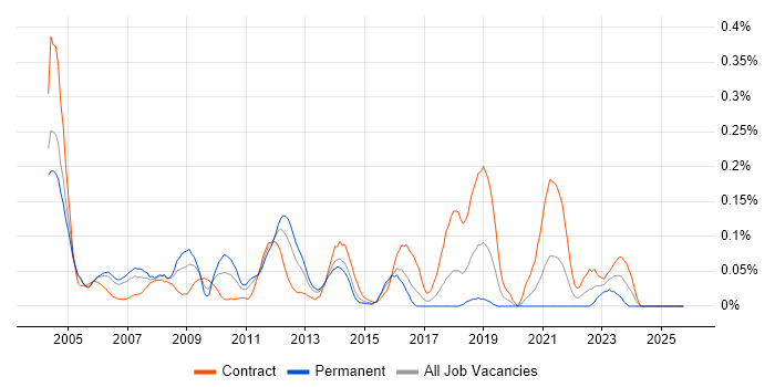 Oracle CRM job vacancy trend in Berkshire
