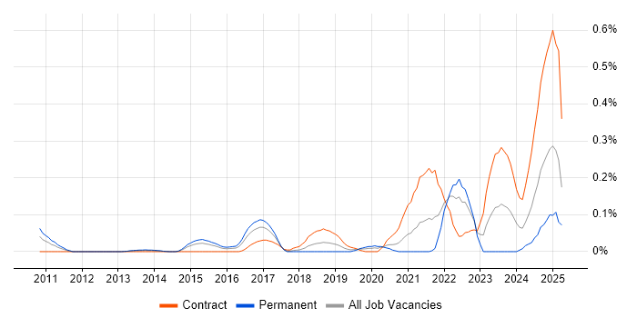 Job vacancy trend for Oracle CX in Berkshire