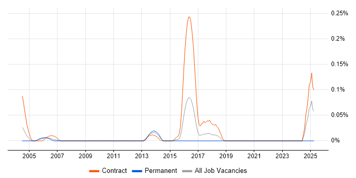 Job vacancy trend for Oracle Data Migration Consultant in Berkshire Job vacancy trend for Oracle Data Migration Consultant in Berkshire