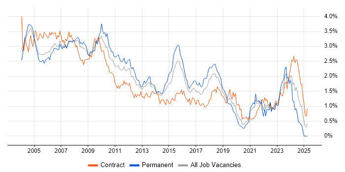 Job vacancy trend for Oracle Database in Berkshire Job vacancy trend for Oracle Database in Berkshire