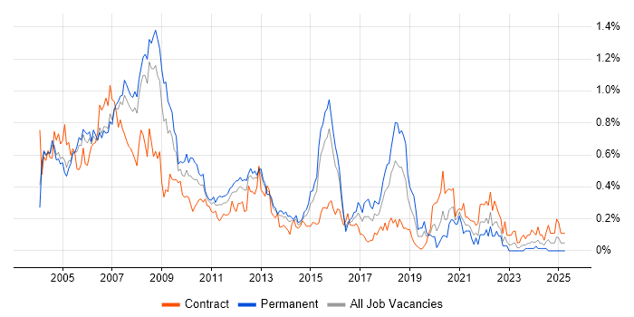 Job vacancy trend for Oracle DBA in Berkshire