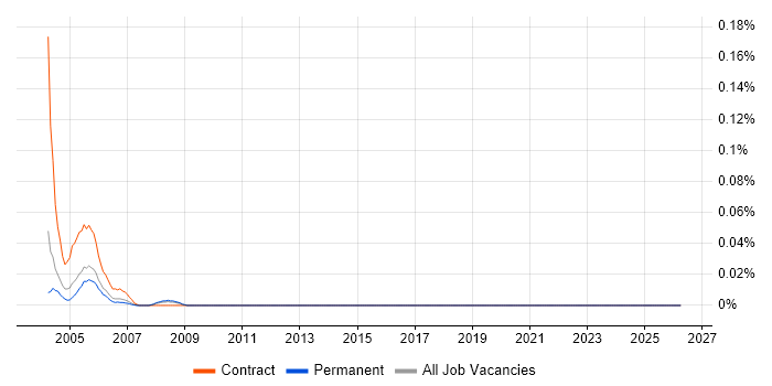 Oracle Developer 2000 job vacancy trend in Berkshire