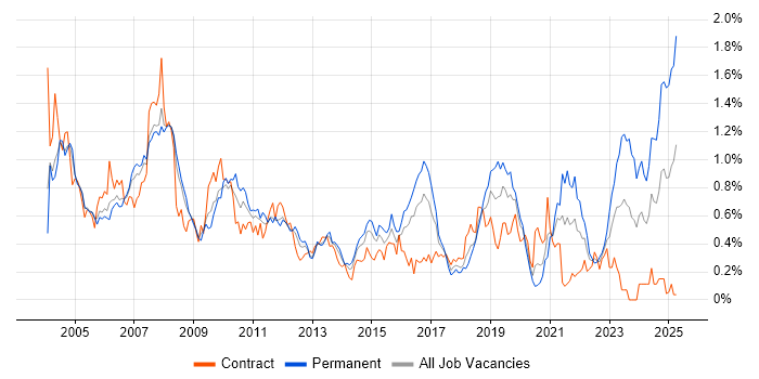 Job vacancy trend for Oracle Developer in Berkshire