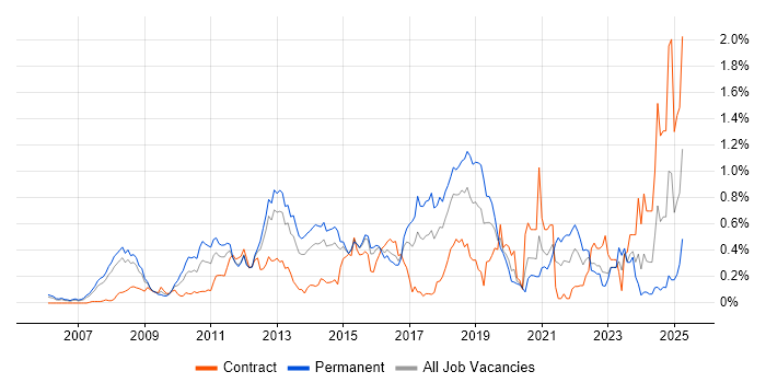 Job vacancy trend for Oracle EBS R12 in Berkshire