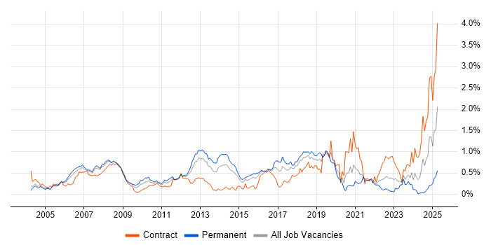Job vacancy trend for Oracle EBS in Berkshire Job vacancy trend for Oracle EBS in Berkshire