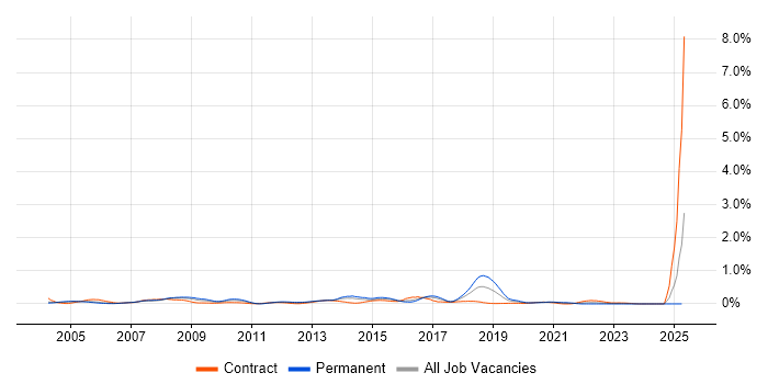 Job vacancy trend for Oracle Enterprise Manager in Berkshire Job vacancy trend for Oracle Enterprise Manager in Berkshire