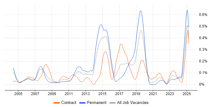 Job vacancy trend for Oracle ERP in Berkshire