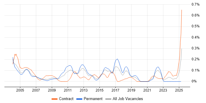 Job vacancy trend for Oracle Financials Consultant in Berkshire