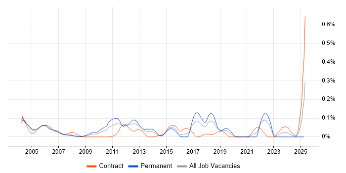 Job vacancy trend for Oracle Financials Functional Consultant in Berkshire Job vacancy trend for Oracle Financials Functional Consultant in Berkshire