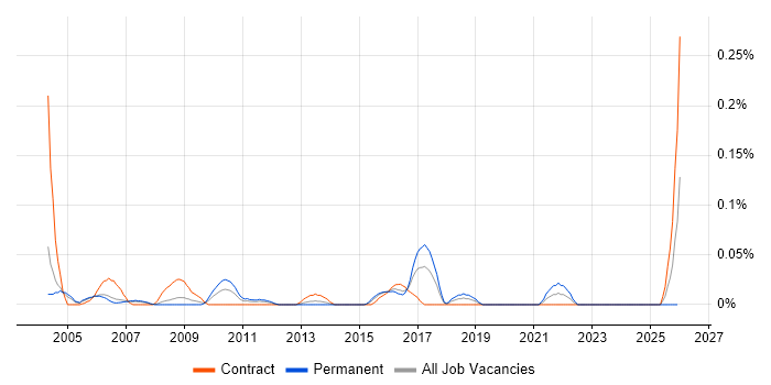 Oracle Financials Technical Consultant job vacancy trend in Berkshire