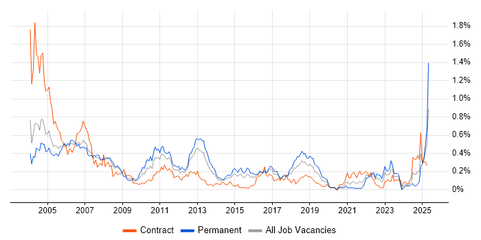 Job vacancy trend for Oracle Financials in Berkshire Job vacancy trend for Oracle Financials in Berkshire