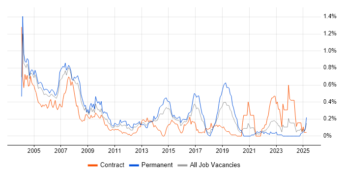 Job vacancy trend for Oracle Forms in Berkshire Job vacancy trend for Oracle Forms in Berkshire